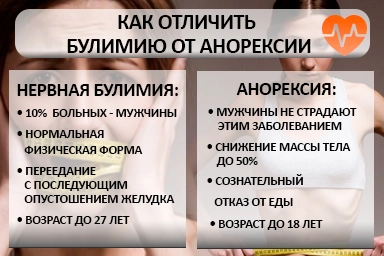 Лечение булимии в Зональном