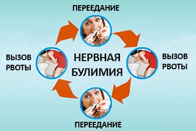 Лечение булимии в Зональном